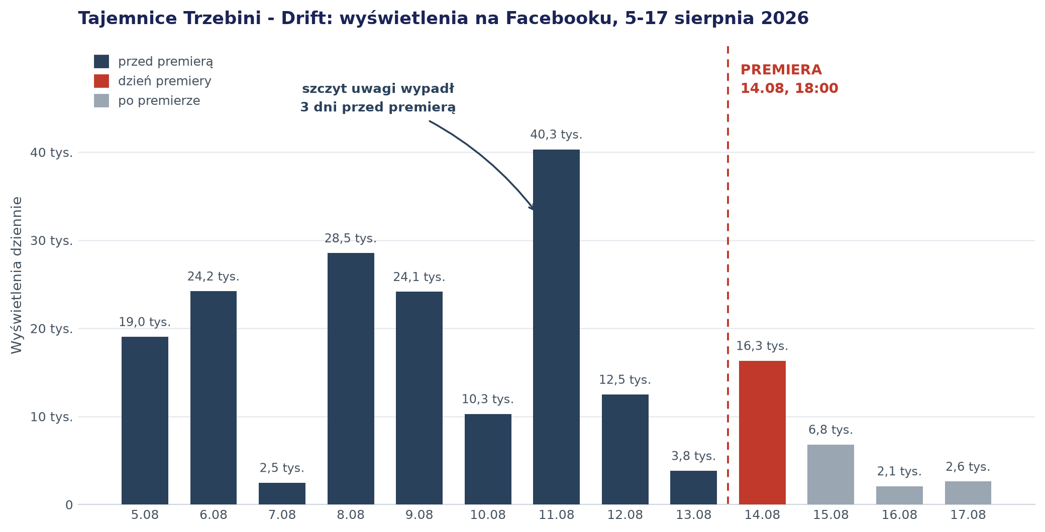 Wyświetlenia dzienne na Facebooku między 5 a 17 sierpnia 2026, z zaznaczonym dniem premiery