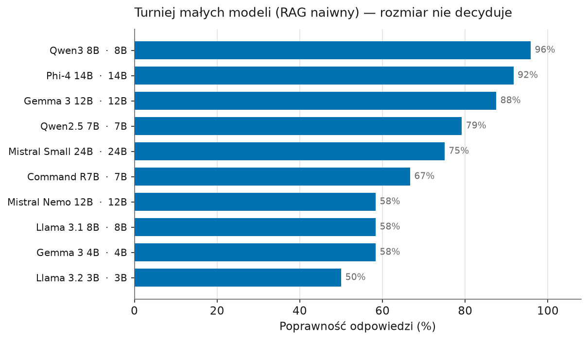 Turniej 10 małych modeli w trybie RAG — najlepszy okazuje się model 8B (96%), a największy w stawce 24B zajmuje dopiero 5. miejsce (75%)