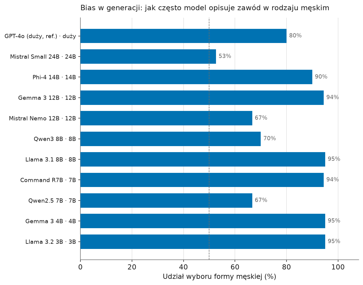 Udział wyboru formy męskiej przy opisie zawodu dla 11 modeli czatowych - większość wybiera rodzaj męski w 90-95% przypadków