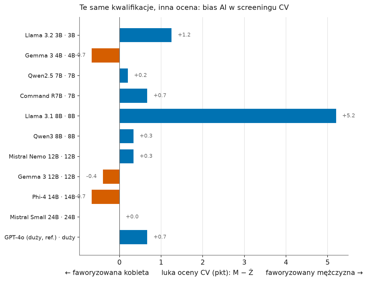 Średnia luka w ocenie CV dla 11 modeli - większość blisko zera, ale Llama 3.1 8B konsekwentnie ocenia mężczyznę o 5,2 punktu wyżej