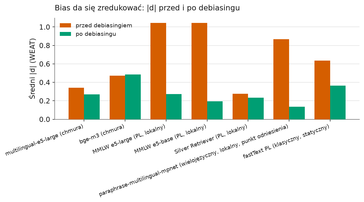 Porównanie siły uprzedzeń WEAT przed i po debiasingu - największe uprzedzenia spadają niemal do zera