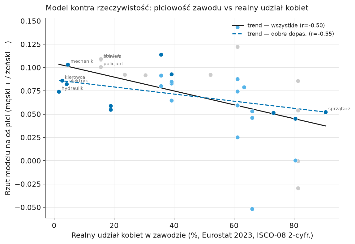 Wykres punktowy: realny udział kobiet w zawodzie według Eurostat kontra płciowość zawodu według modelu - wyraźny trend