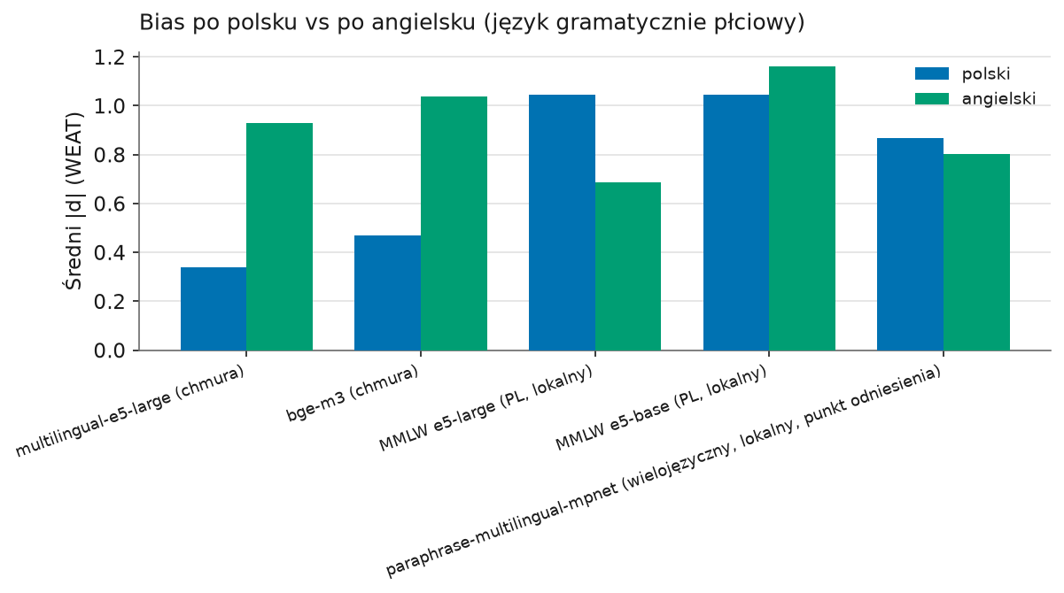 Porównanie średniej siły uprzedzeń WEAT po polsku i po angielsku dla modeli wielojęzycznych - kierunek różnicy zależy od modelu