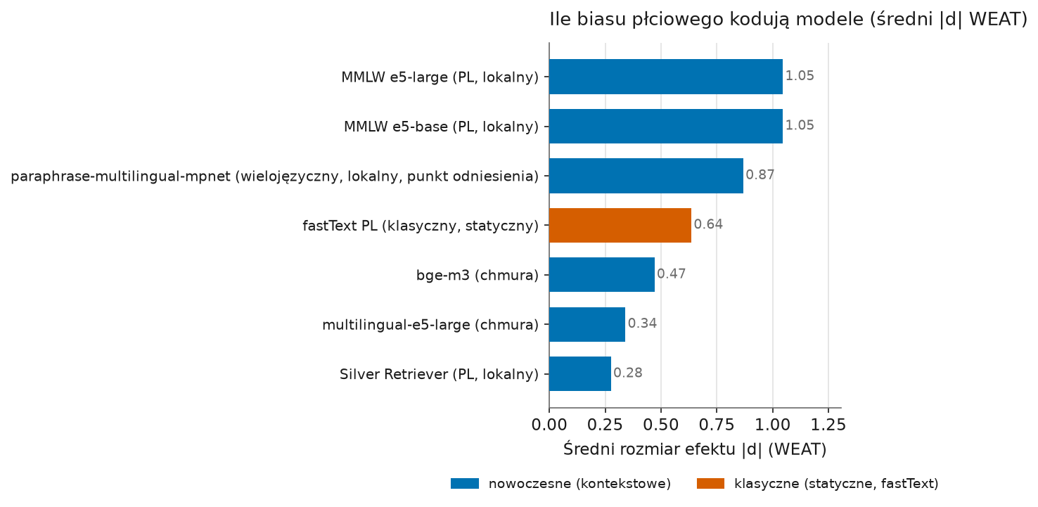 Ranking siedmiu modeli embeddingowych według średniego rozmiaru efektu WEAT - najbardziej stronnicze są nowoczesne polskie modele MMLW, najmniej Silver Retriever i chmurowe modele wielojęzyczne