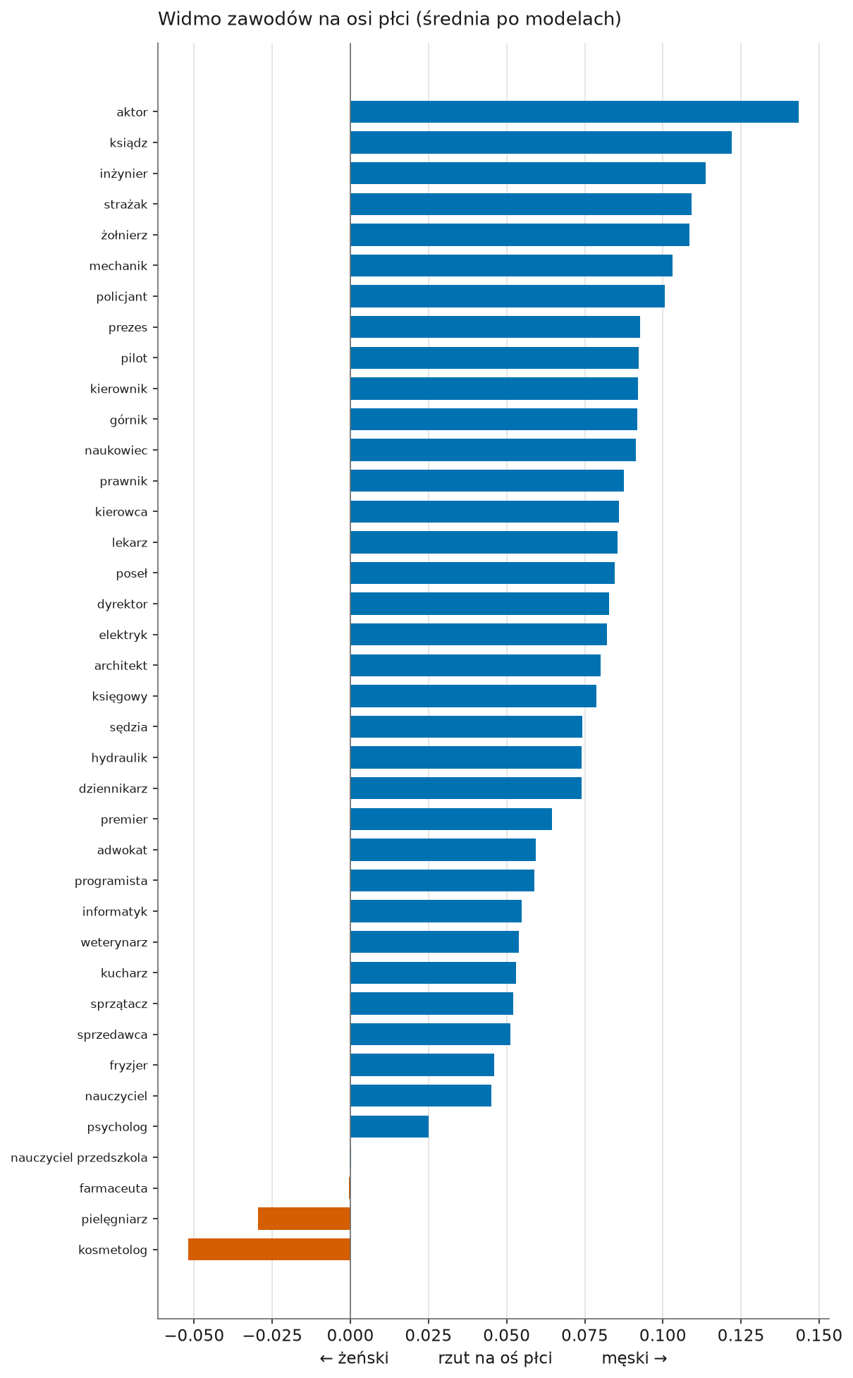 Widmo 38 zawodów zrzutowanych na oś płci - po stronie męskiej inżynier, ksiądz, żołnierz, strażak i górnik, po żeńskiej pielęgniarz, kosmetolog i nauczyciel przedszkola