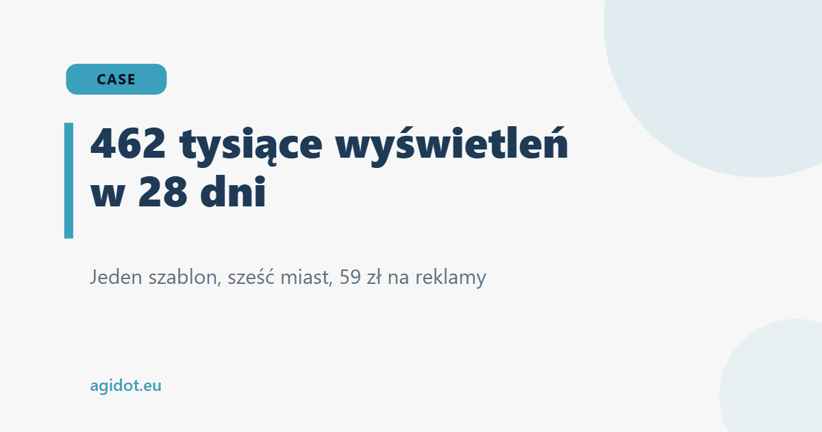 462 tysiące wyświetleń w 28 dni. Jeden szablon, sześć miast, 59 zł na reklamy