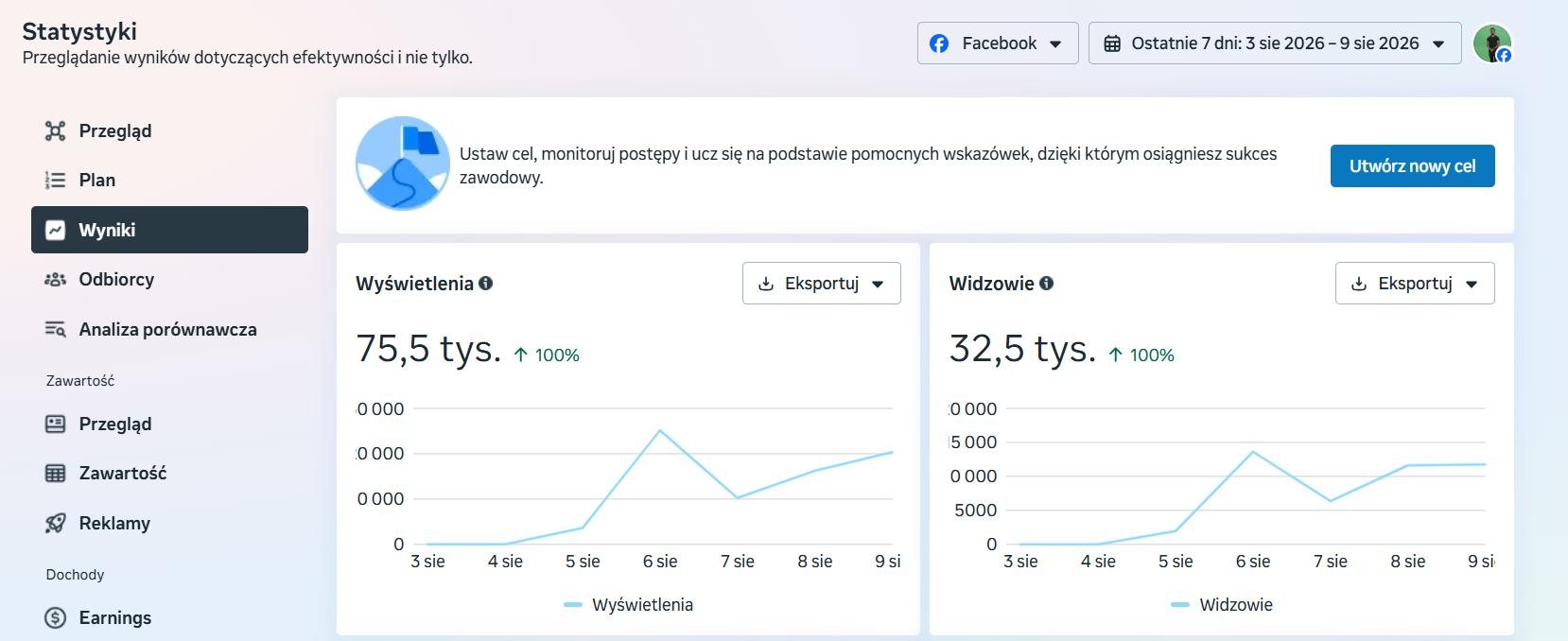 Statystyki Facebooka: 75,5 tys. wyświetleń i 32,5 tys. widzów