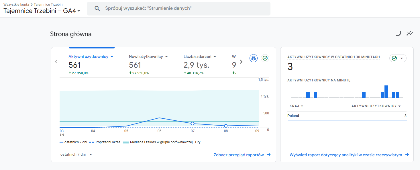 Google Analytics strony projektu: 561 aktywnych i 561 nowych użytkowników